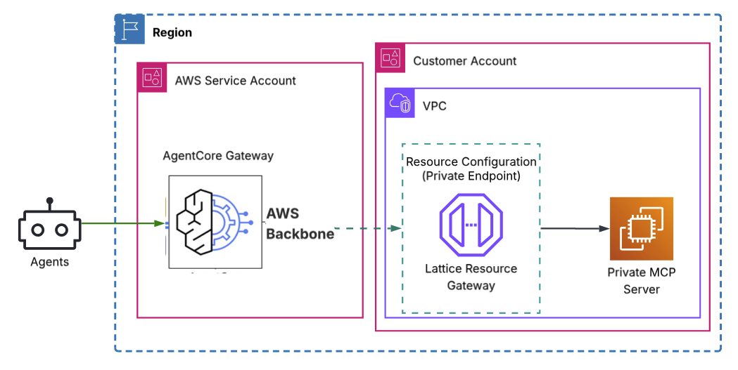 Figure 2: MCP server Target integration via privateEndpoint (Lattice)